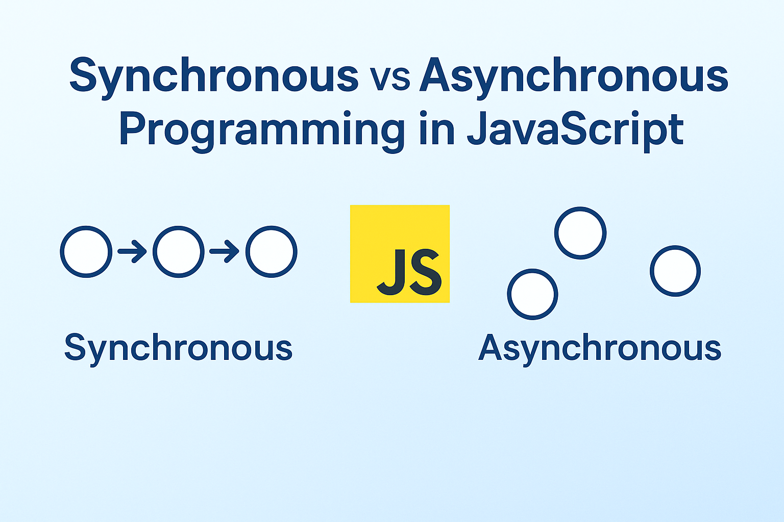 تفاوت برنامهنویسی سینکرونوس (Synchronous) و آسینکرونوس (Asynchronous)